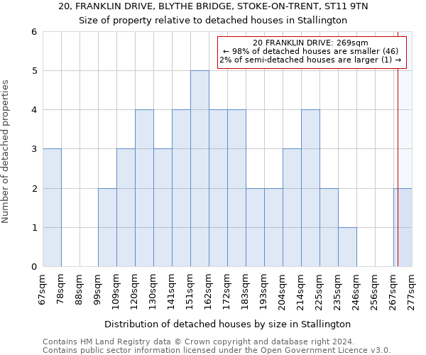 20, FRANKLIN DRIVE, BLYTHE BRIDGE, STOKE-ON-TRENT, ST11 9TN: Size of property relative to detached houses in Stallington