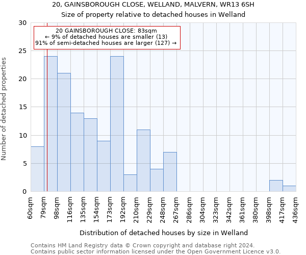 20, GAINSBOROUGH CLOSE, WELLAND, MALVERN, WR13 6SH: Size of property relative to detached houses in Welland