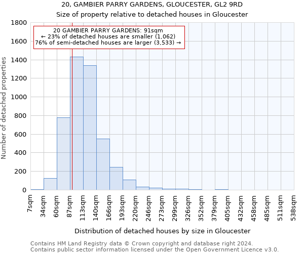 20, GAMBIER PARRY GARDENS, GLOUCESTER, GL2 9RD: Size of property relative to detached houses in Gloucester