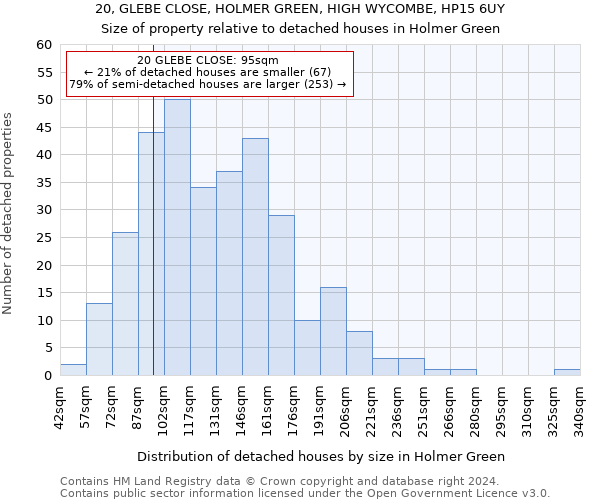 20, GLEBE CLOSE, HOLMER GREEN, HIGH WYCOMBE, HP15 6UY: Size of property relative to detached houses in Holmer Green