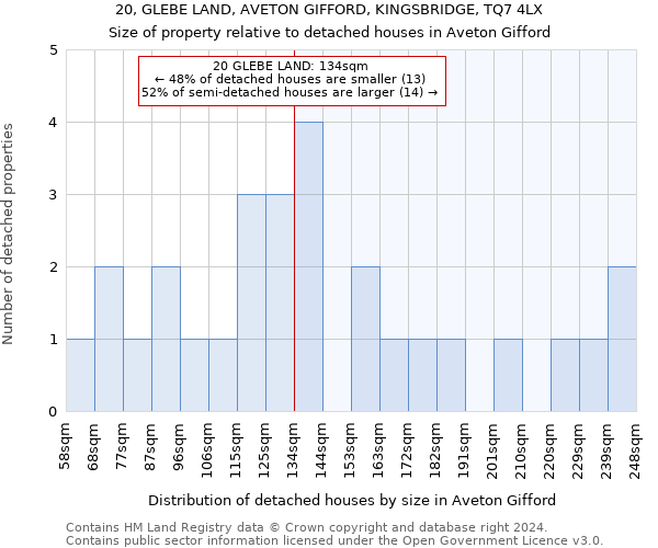 20, GLEBE LAND, AVETON GIFFORD, KINGSBRIDGE, TQ7 4LX: Size of property relative to detached houses in Aveton Gifford
