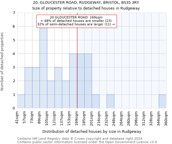 20, GLOUCESTER ROAD, RUDGEWAY, BRISTOL, BS35 3RY: Size of property relative to detached houses in Rudgeway