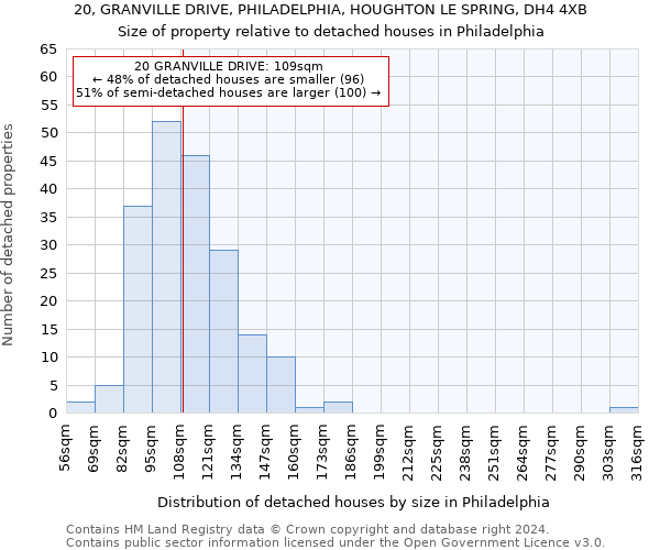 20, GRANVILLE DRIVE, PHILADELPHIA, HOUGHTON LE SPRING, DH4 4XB: Size of property relative to detached houses in Philadelphia