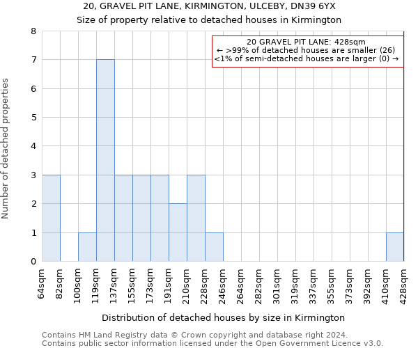 20, GRAVEL PIT LANE, KIRMINGTON, ULCEBY, DN39 6YX: Size of property relative to detached houses in Kirmington