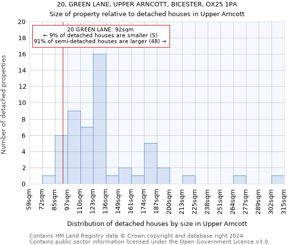 20, GREEN LANE, UPPER ARNCOTT, BICESTER, OX25 1PA: Size of property relative to detached houses in Upper Arncott