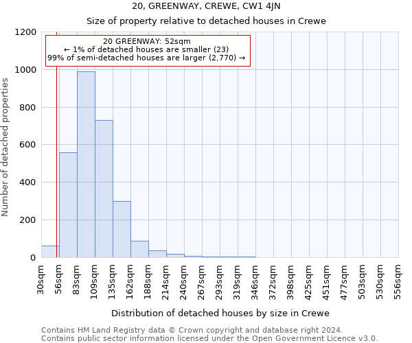 20, GREENWAY, CREWE, CW1 4JN: Size of property relative to detached houses in Crewe