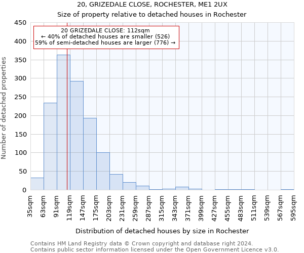 20, GRIZEDALE CLOSE, ROCHESTER, ME1 2UX: Size of property relative to detached houses in Rochester