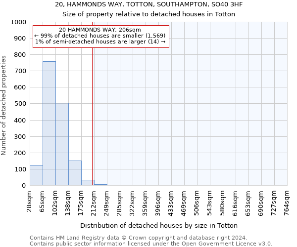20, HAMMONDS WAY, TOTTON, SOUTHAMPTON, SO40 3HF: Size of property relative to detached houses in Totton