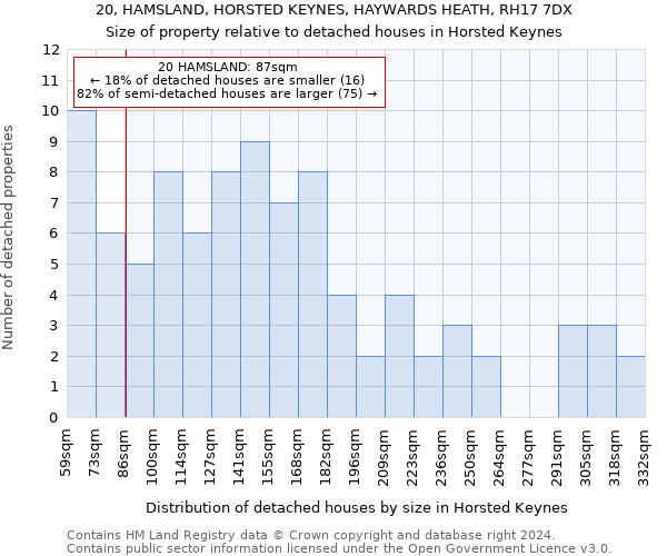 20, HAMSLAND, HORSTED KEYNES, HAYWARDS HEATH, RH17 7DX: Size of property relative to detached houses in Horsted Keynes