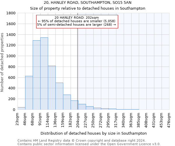 20, HANLEY ROAD, SOUTHAMPTON, SO15 5AN: Size of property relative to detached houses in Southampton