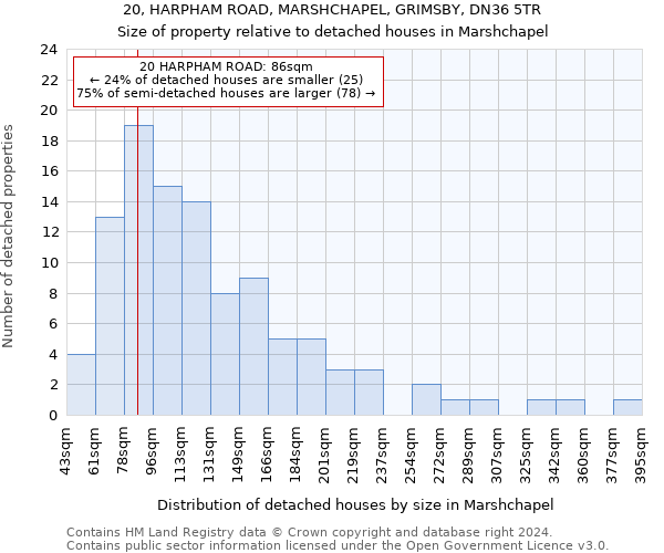 20, HARPHAM ROAD, MARSHCHAPEL, GRIMSBY, DN36 5TR: Size of property relative to detached houses in Marshchapel