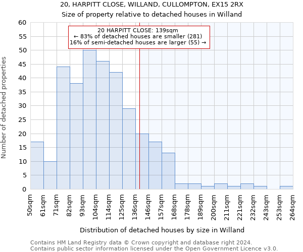 20, HARPITT CLOSE, WILLAND, CULLOMPTON, EX15 2RX: Size of property relative to detached houses in Willand