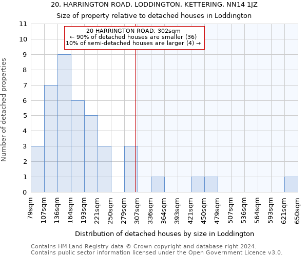20, HARRINGTON ROAD, LODDINGTON, KETTERING, NN14 1JZ: Size of property relative to detached houses in Loddington