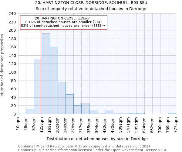 20, HARTINGTON CLOSE, DORRIDGE, SOLIHULL, B93 8SU: Size of property relative to detached houses in Dorridge