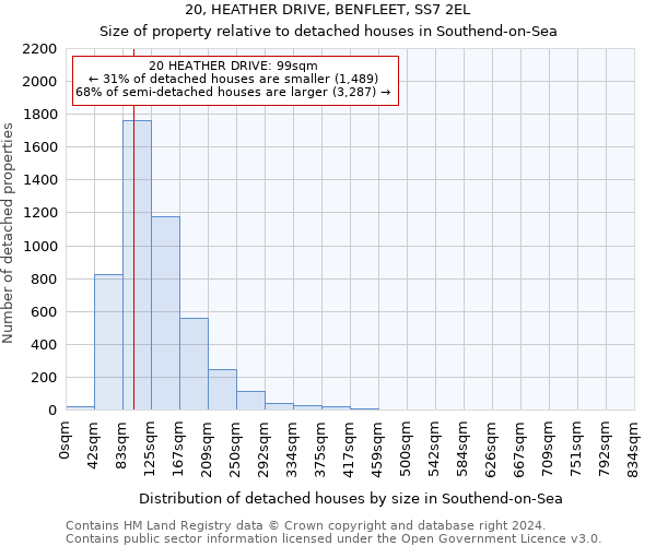 20, HEATHER DRIVE, BENFLEET, SS7 2EL: Size of property relative to detached houses in Southend-on-Sea