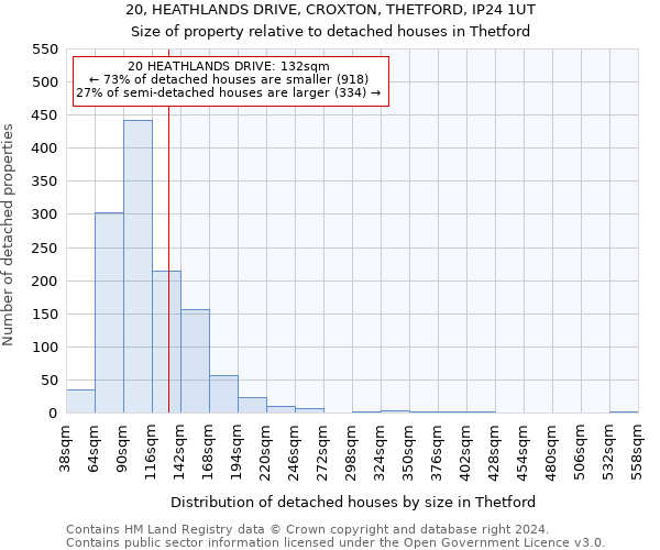 20, HEATHLANDS DRIVE, CROXTON, THETFORD, IP24 1UT: Size of property relative to detached houses in Thetford