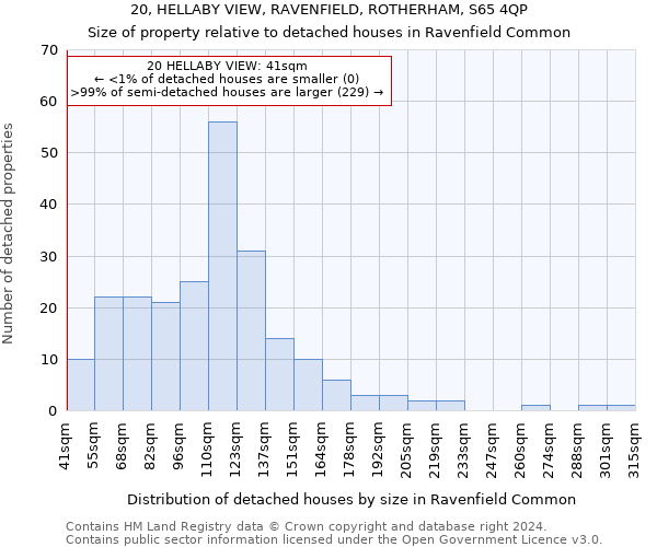 20, HELLABY VIEW, RAVENFIELD, ROTHERHAM, S65 4QP: Size of property relative to detached houses in Ravenfield Common