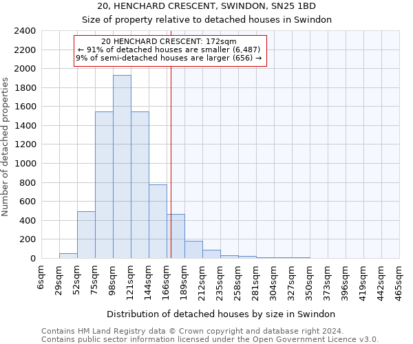 20, HENCHARD CRESCENT, SWINDON, SN25 1BD: Size of property relative to detached houses in Swindon