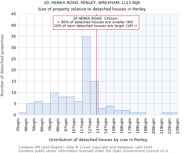 20, HENKA ROAD, PENLEY, WREXHAM, LL13 0QE: Size of property relative to detached houses in Penley