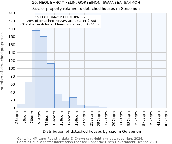 20, HEOL BANC Y FELIN, GORSEINON, SWANSEA, SA4 4QH: Size of property relative to detached houses in Gorseinon