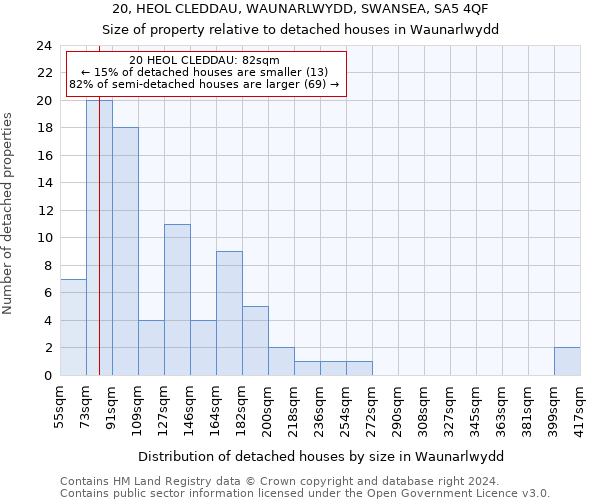 20, HEOL CLEDDAU, WAUNARLWYDD, SWANSEA, SA5 4QF: Size of property relative to detached houses in Waunarlwydd