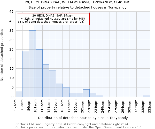 20, HEOL DINAS ISAF, WILLIAMSTOWN, TONYPANDY, CF40 1NG: Size of property relative to detached houses in Tonypandy