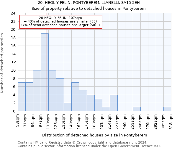 20, HEOL Y FELIN, PONTYBEREM, LLANELLI, SA15 5EH: Size of property relative to detached houses in Pontyberem