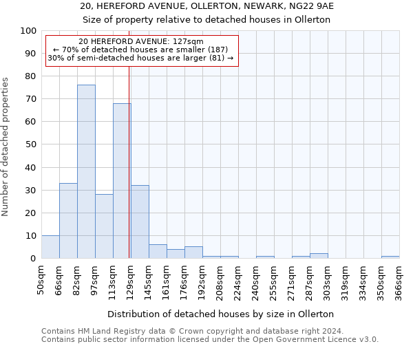 20, HEREFORD AVENUE, OLLERTON, NEWARK, NG22 9AE: Size of property relative to detached houses in Ollerton