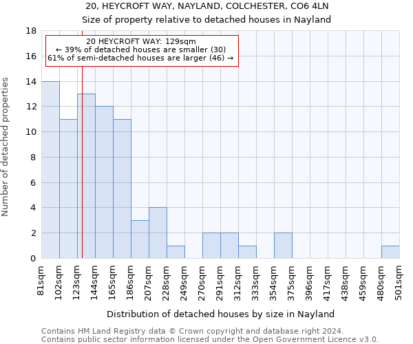 20, HEYCROFT WAY, NAYLAND, COLCHESTER, CO6 4LN: Size of property relative to detached houses in Nayland