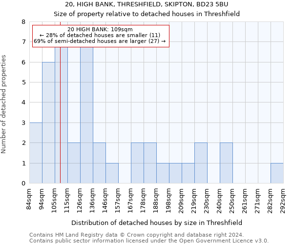 20, HIGH BANK, THRESHFIELD, SKIPTON, BD23 5BU: Size of property relative to detached houses in Threshfield