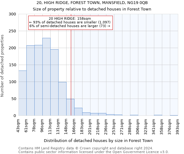 20, HIGH RIDGE, FOREST TOWN, MANSFIELD, NG19 0QB: Size of property relative to detached houses in Forest Town