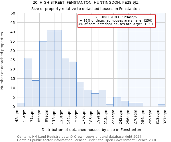 20, HIGH STREET, FENSTANTON, HUNTINGDON, PE28 9JZ: Size of property relative to detached houses in Fenstanton