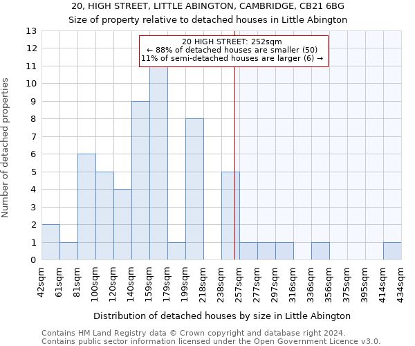 20, HIGH STREET, LITTLE ABINGTON, CAMBRIDGE, CB21 6BG: Size of property relative to detached houses in Little Abington