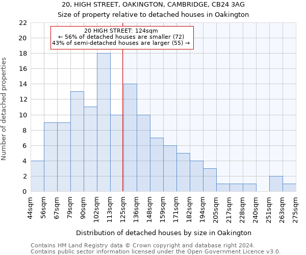 20, HIGH STREET, OAKINGTON, CAMBRIDGE, CB24 3AG: Size of property relative to detached houses in Oakington