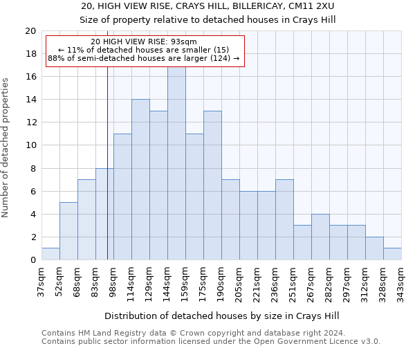 20, HIGH VIEW RISE, CRAYS HILL, BILLERICAY, CM11 2XU: Size of property relative to detached houses in Crays Hill