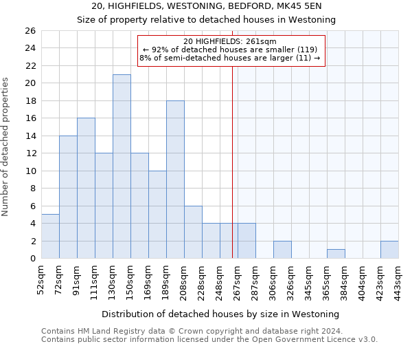 20, HIGHFIELDS, WESTONING, BEDFORD, MK45 5EN: Size of property relative to detached houses in Westoning