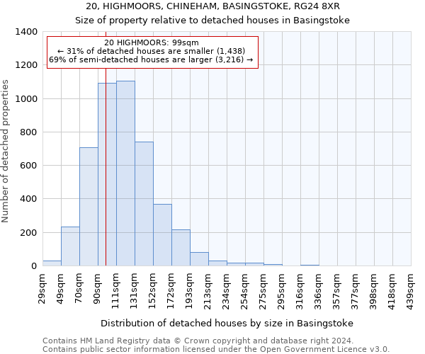 20, HIGHMOORS, CHINEHAM, BASINGSTOKE, RG24 8XR: Size of property relative to detached houses in Basingstoke