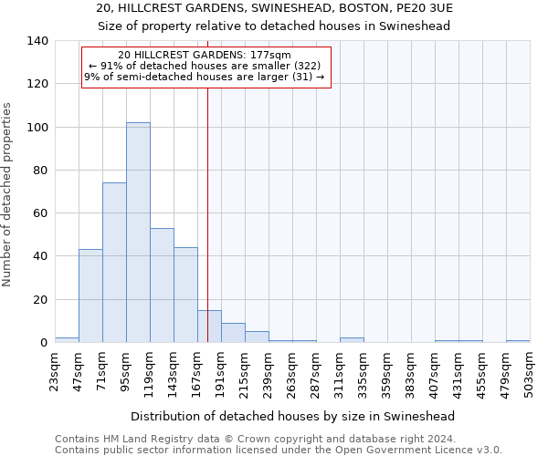 20, HILLCREST GARDENS, SWINESHEAD, BOSTON, PE20 3UE: Size of property relative to detached houses in Swineshead