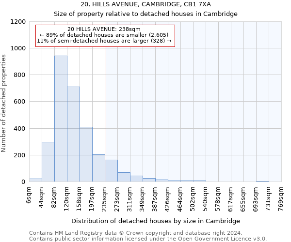 20, HILLS AVENUE, CAMBRIDGE, CB1 7XA: Size of property relative to detached houses in Cambridge