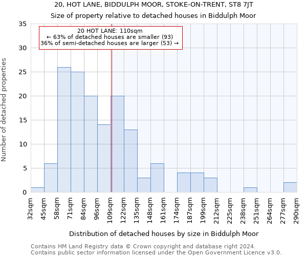 20, HOT LANE, BIDDULPH MOOR, STOKE-ON-TRENT, ST8 7JT: Size of property relative to detached houses in Biddulph Moor