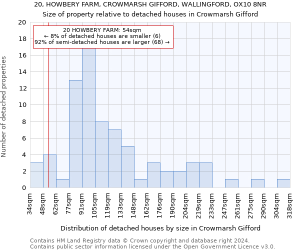 20, HOWBERY FARM, CROWMARSH GIFFORD, WALLINGFORD, OX10 8NR: Size of property relative to detached houses in Crowmarsh Gifford