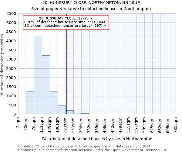 20, HUNSBURY CLOSE, NORTHAMPTON, NN4 9UE: Size of property relative to detached houses in Northampton