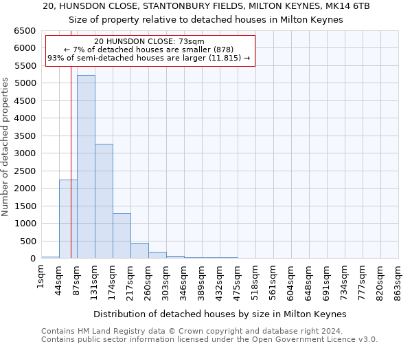 20, HUNSDON CLOSE, STANTONBURY FIELDS, MILTON KEYNES, MK14 6TB: Size of property relative to detached houses in Milton Keynes
