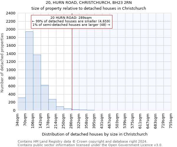 20, HURN ROAD, CHRISTCHURCH, BH23 2RN: Size of property relative to detached houses in Christchurch