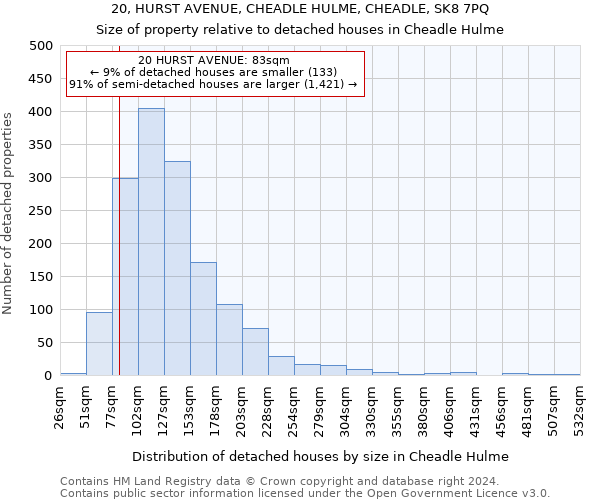 20, HURST AVENUE, CHEADLE HULME, CHEADLE, SK8 7PQ: Size of property relative to detached houses in Cheadle Hulme