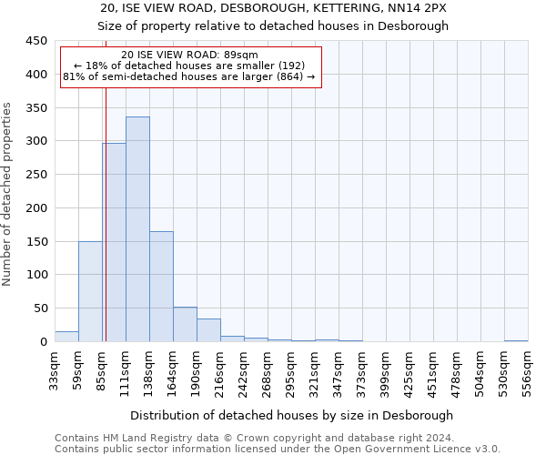 20, ISE VIEW ROAD, DESBOROUGH, KETTERING, NN14 2PX: Size of property relative to detached houses in Desborough
