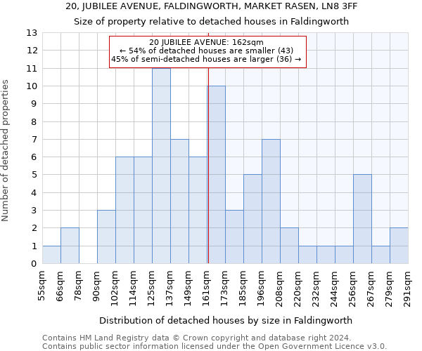 20, JUBILEE AVENUE, FALDINGWORTH, MARKET RASEN, LN8 3FF: Size of property relative to detached houses in Faldingworth