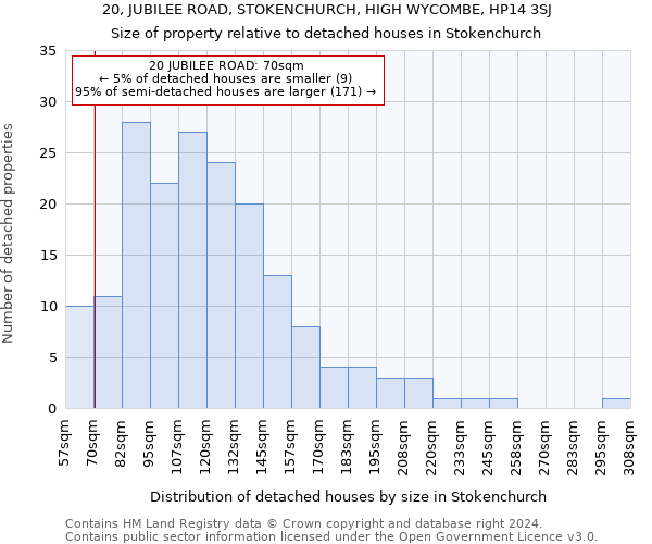 20, JUBILEE ROAD, STOKENCHURCH, HIGH WYCOMBE, HP14 3SJ: Size of property relative to detached houses in Stokenchurch