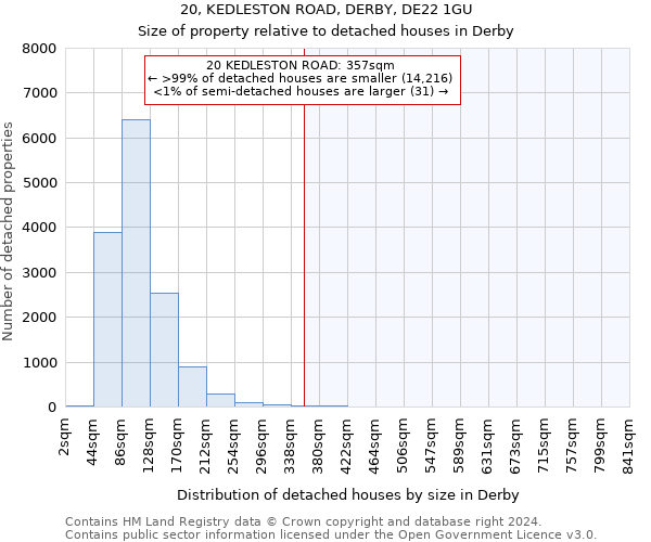 20, KEDLESTON ROAD, DERBY, DE22 1GU: Size of property relative to detached houses in Derby