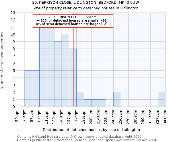 20, KERRISON CLOSE, LIDLINGTON, BEDFORD, MK43 0UW: Size of property relative to detached houses in Lidlington